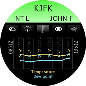 Temperature charts